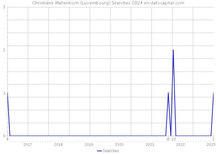 Christiane Wallenborn (Luxembourg) Searches 2024 