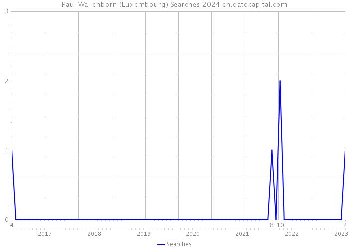 Paul Wallenborn (Luxembourg) Searches 2024 