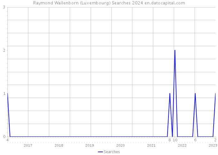 Raymond Wallenborn (Luxembourg) Searches 2024 