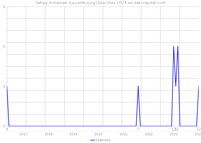 Sahag Arslanian (Luxembourg) Searches 2024 