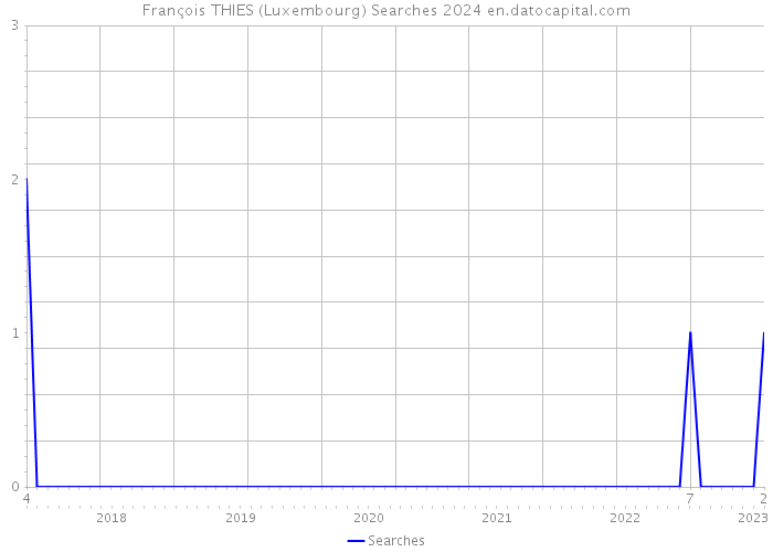 François THIES (Luxembourg) Searches 2024 
