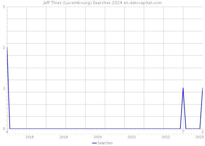 Jeff Thies (Luxembourg) Searches 2024 