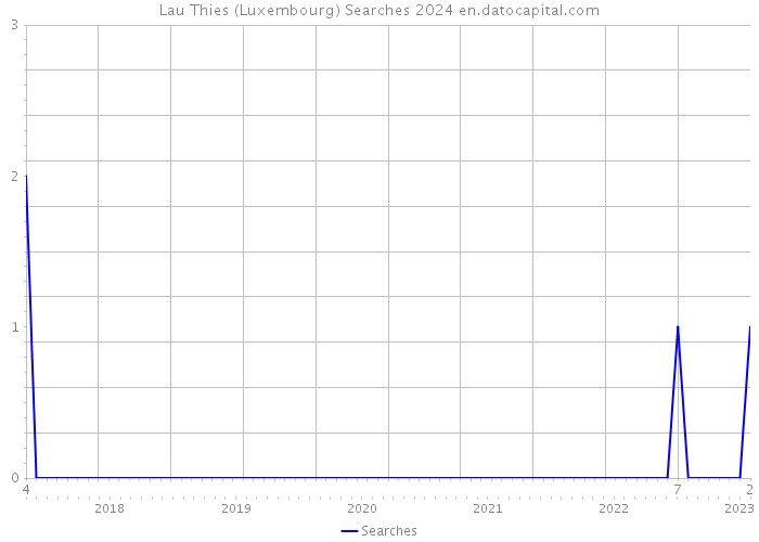 Lau Thies (Luxembourg) Searches 2024 