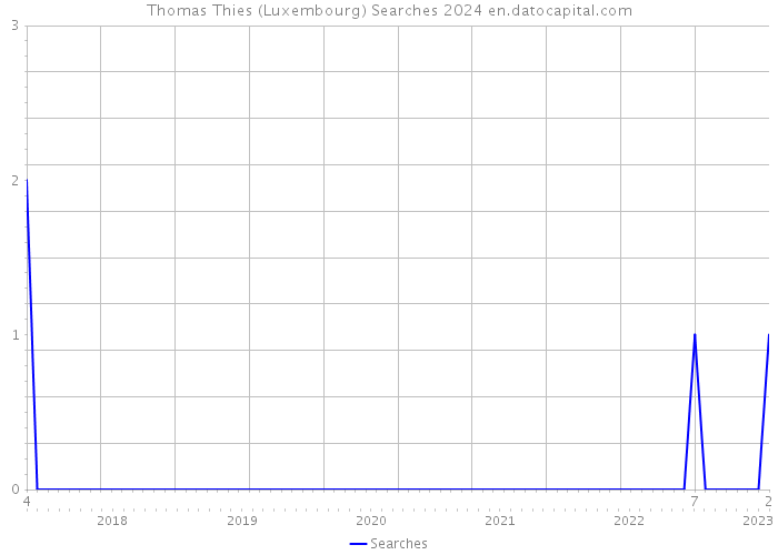 Thomas Thies (Luxembourg) Searches 2024 
