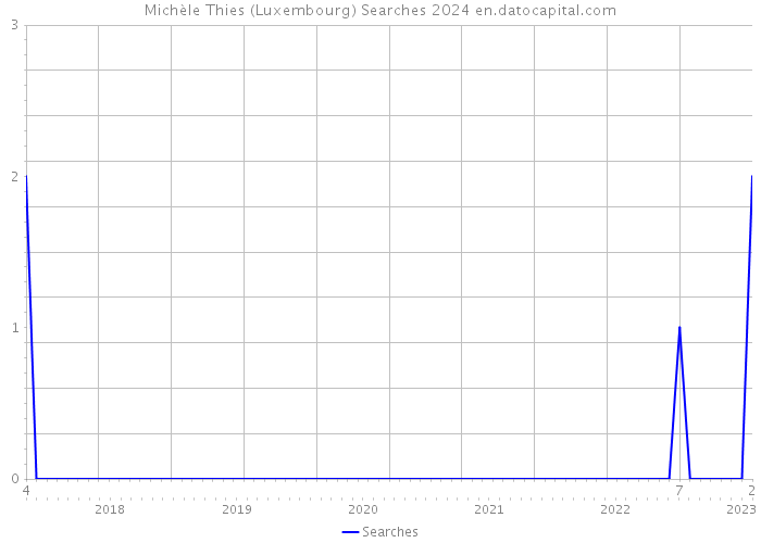 Michèle Thies (Luxembourg) Searches 2024 