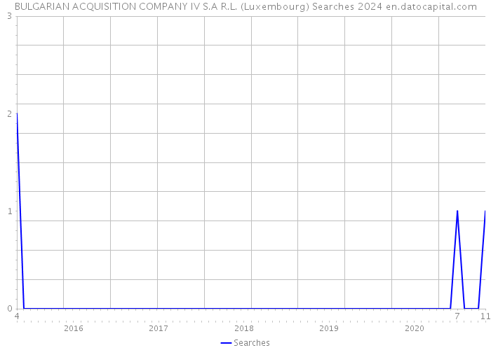 BULGARIAN ACQUISITION COMPANY IV S.A R.L. (Luxembourg) Searches 2024 