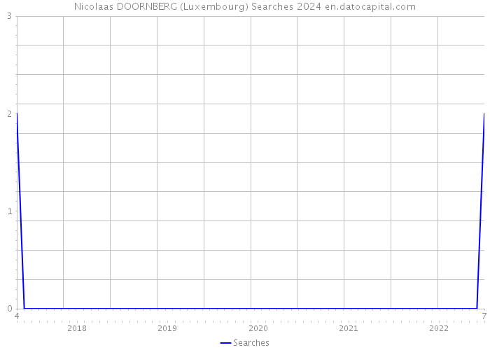 Nicolaas DOORNBERG (Luxembourg) Searches 2024 