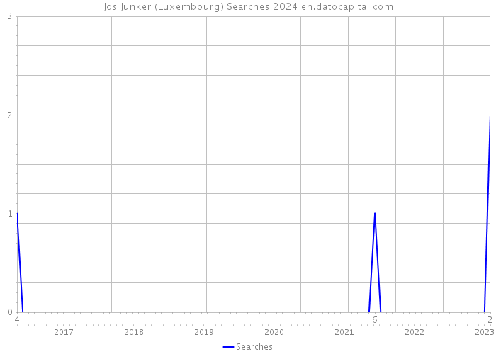 Jos Junker (Luxembourg) Searches 2024 