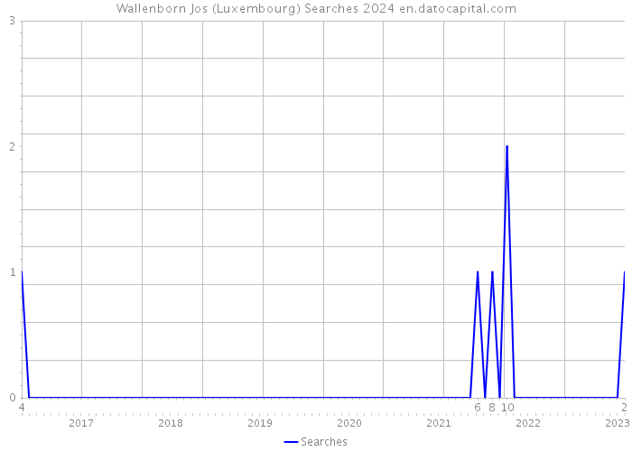 Wallenborn Jos (Luxembourg) Searches 2024 