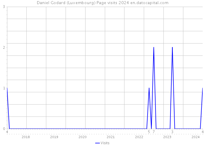 Daniel Godard (Luxembourg) Page visits 2024 