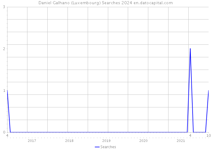 Daniel Galhano (Luxembourg) Searches 2024 
