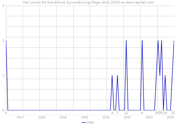 Van Lieven De Kerckhove (Luxembourg) Page visits 2024 