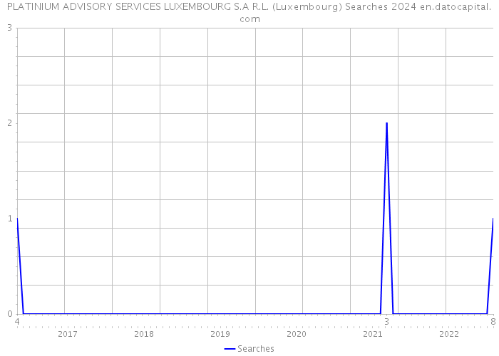 PLATINIUM ADVISORY SERVICES LUXEMBOURG S.A R.L. (Luxembourg) Searches 2024 
