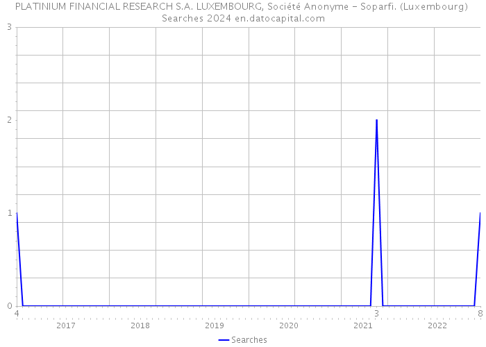PLATINIUM FINANCIAL RESEARCH S.A. LUXEMBOURG, Société Anonyme - Soparfi. (Luxembourg) Searches 2024 