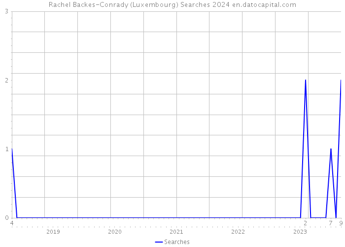 Rachel Backes-Conrady (Luxembourg) Searches 2024 