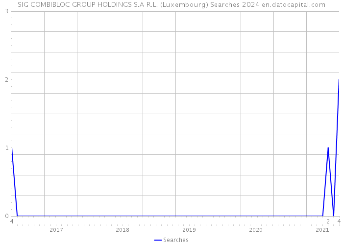 SIG COMBIBLOC GROUP HOLDINGS S.A R.L. (Luxembourg) Searches 2024 