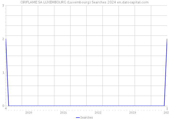 ORIFLAME SA LUXEMBOURG (Luxembourg) Searches 2024 
