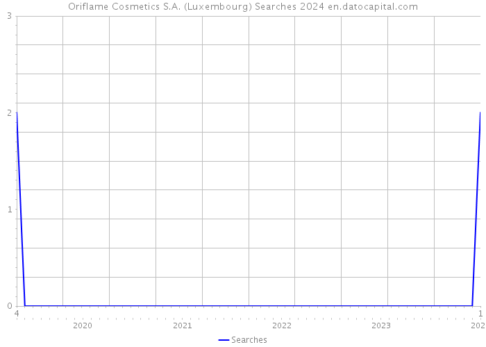 Oriflame Cosmetics S.A. (Luxembourg) Searches 2024 