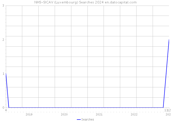NHS-SICAV (Luxembourg) Searches 2024 