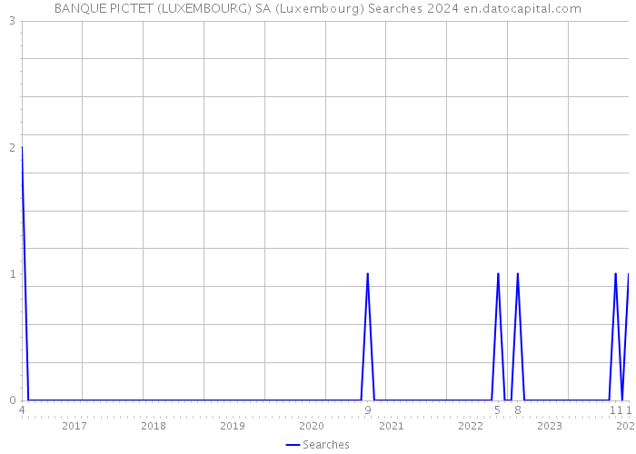BANQUE PICTET (LUXEMBOURG) SA (Luxembourg) Searches 2024 