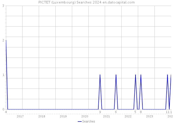 PICTET (Luxembourg) Searches 2024 