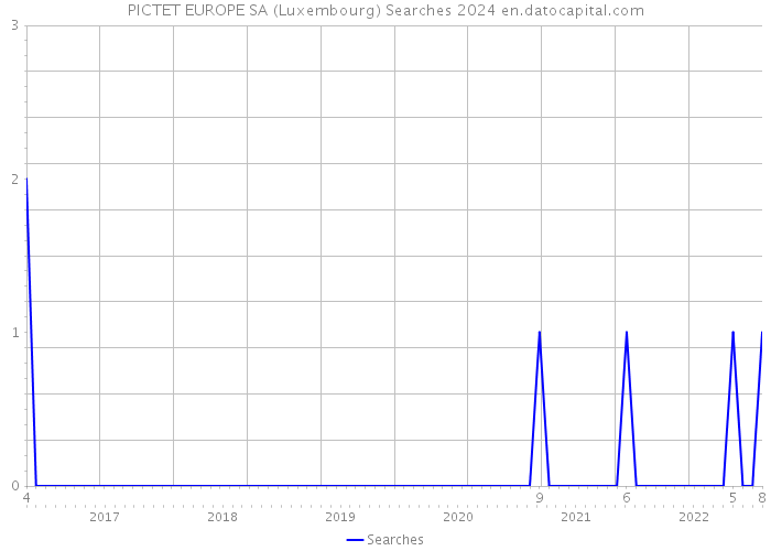 PICTET EUROPE SA (Luxembourg) Searches 2024 