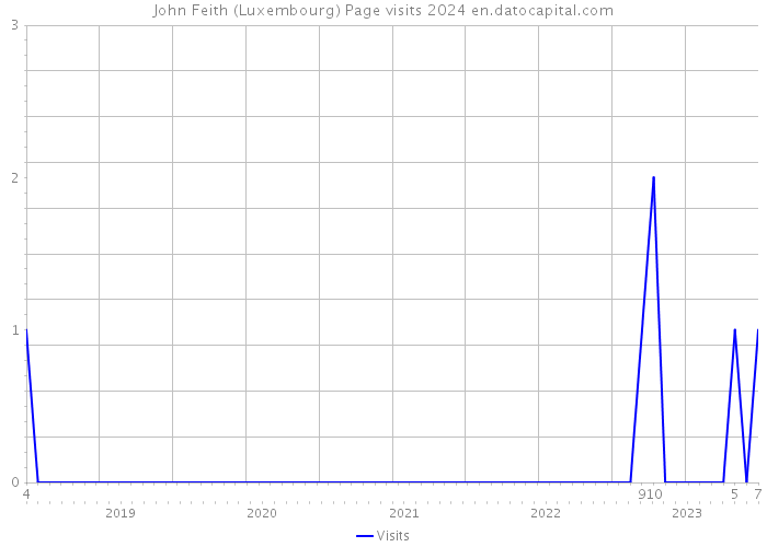 John Feith (Luxembourg) Page visits 2024 