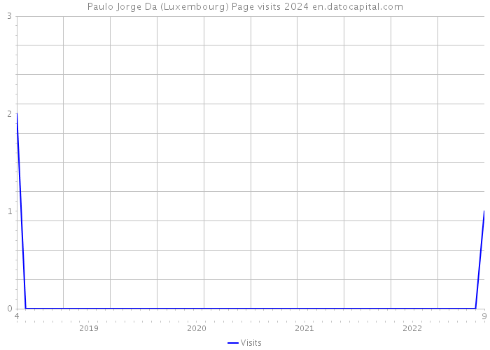 Paulo Jorge Da (Luxembourg) Page visits 2024 