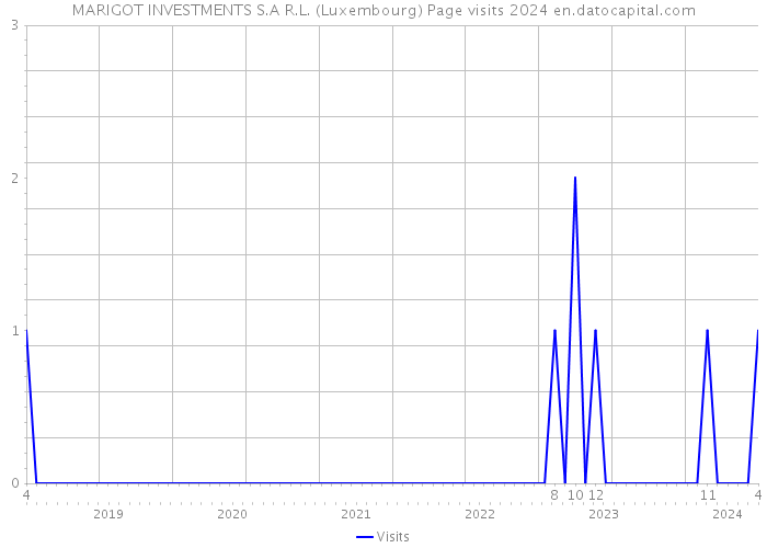 MARIGOT INVESTMENTS S.A R.L. (Luxembourg) Page visits 2024 