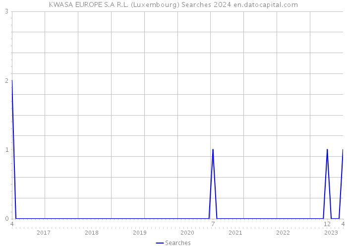 KWASA EUROPE S.A R.L. (Luxembourg) Searches 2024 