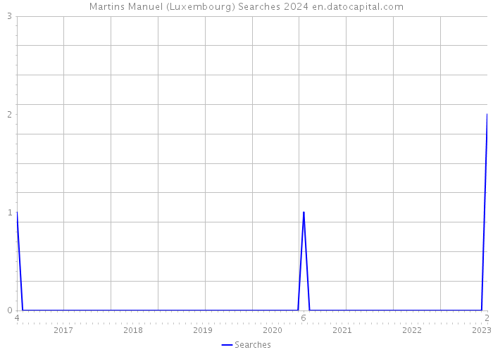 Martins Manuel (Luxembourg) Searches 2024 