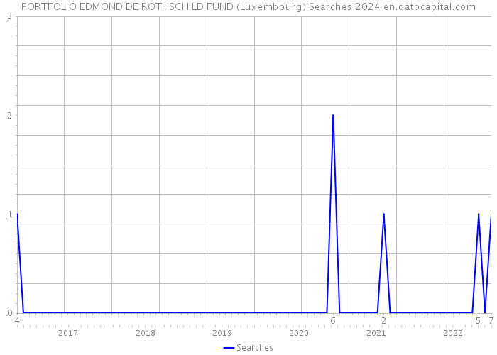 PORTFOLIO EDMOND DE ROTHSCHILD FUND (Luxembourg) Searches 2024 