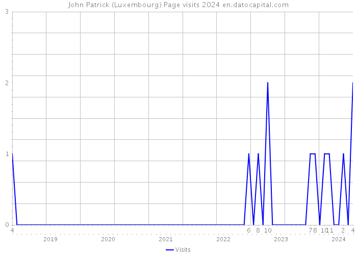 John Patrick (Luxembourg) Page visits 2024 
