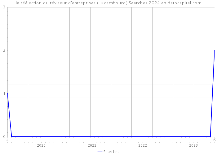 la réélection du réviseur d'entreprises (Luxembourg) Searches 2024 