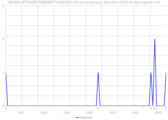 LEASING ET INVESTISSEMENTS HOLDING SA (Luxembourg) Searches 2024 