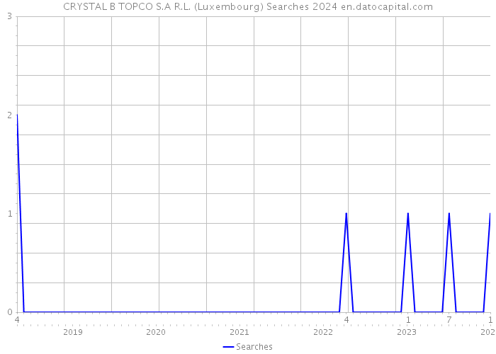 CRYSTAL B TOPCO S.A R.L. (Luxembourg) Searches 2024 