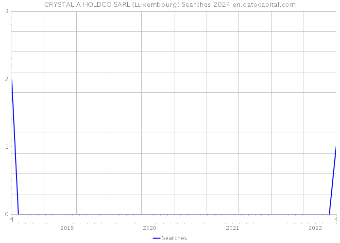 CRYSTAL A HOLDCO SARL (Luxembourg) Searches 2024 