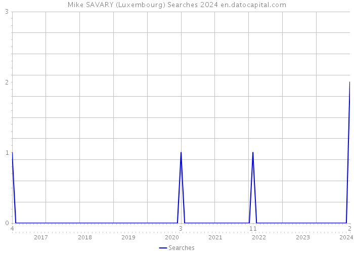 Mike SAVARY (Luxembourg) Searches 2024 