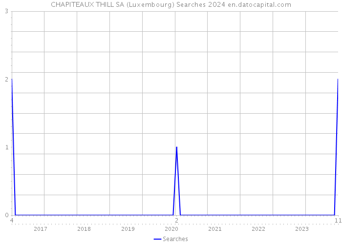 CHAPITEAUX THILL SA (Luxembourg) Searches 2024 