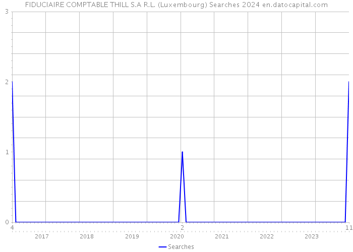 FIDUCIAIRE COMPTABLE THILL S.A R.L. (Luxembourg) Searches 2024 