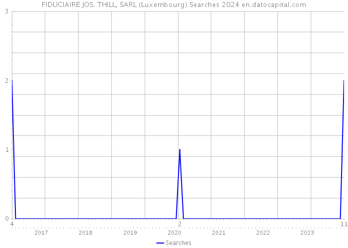 FIDUCIAIRE JOS. THILL, SARL (Luxembourg) Searches 2024 