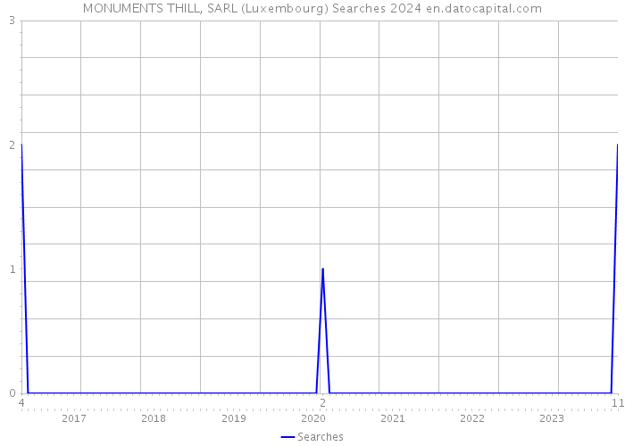 MONUMENTS THILL, SARL (Luxembourg) Searches 2024 