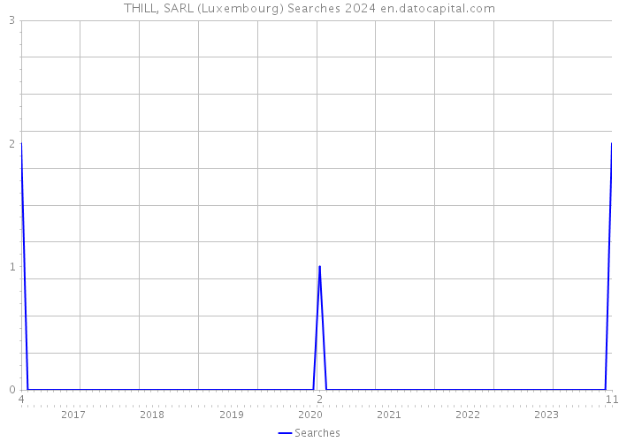 THILL, SARL (Luxembourg) Searches 2024 