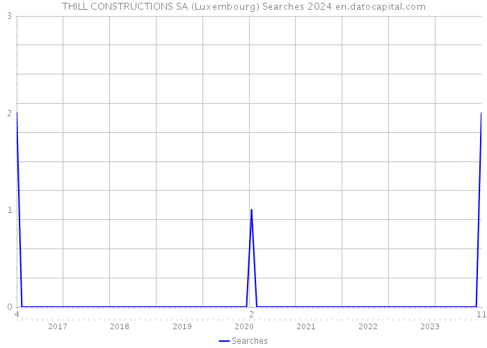 THILL CONSTRUCTIONS SA (Luxembourg) Searches 2024 
