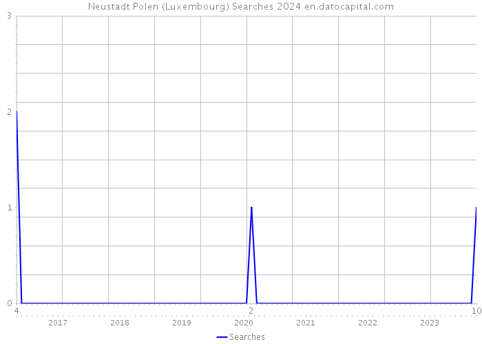 Neustadt Polen (Luxembourg) Searches 2024 