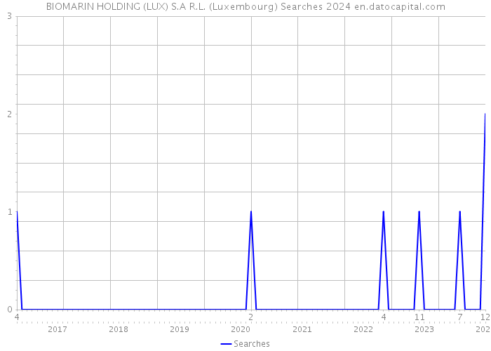 BIOMARIN HOLDING (LUX) S.A R.L. (Luxembourg) Searches 2024 