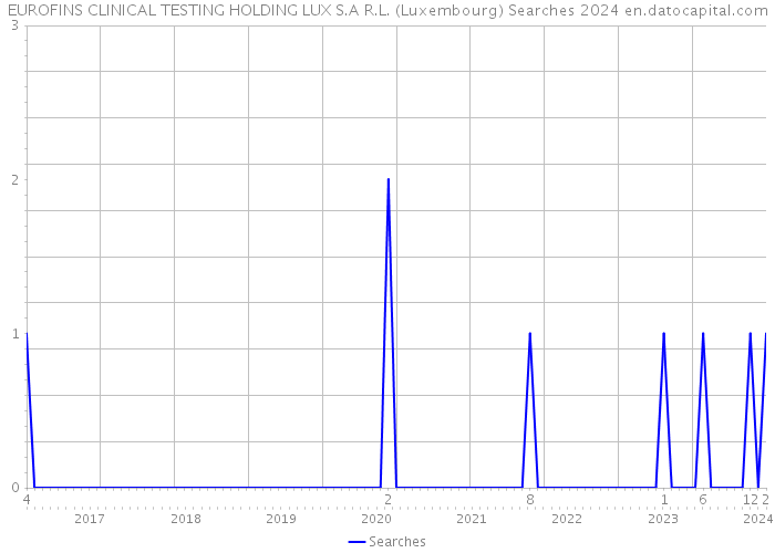 EUROFINS CLINICAL TESTING HOLDING LUX S.A R.L. (Luxembourg) Searches 2024 