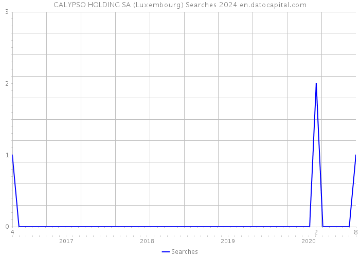 CALYPSO HOLDING SA (Luxembourg) Searches 2024 