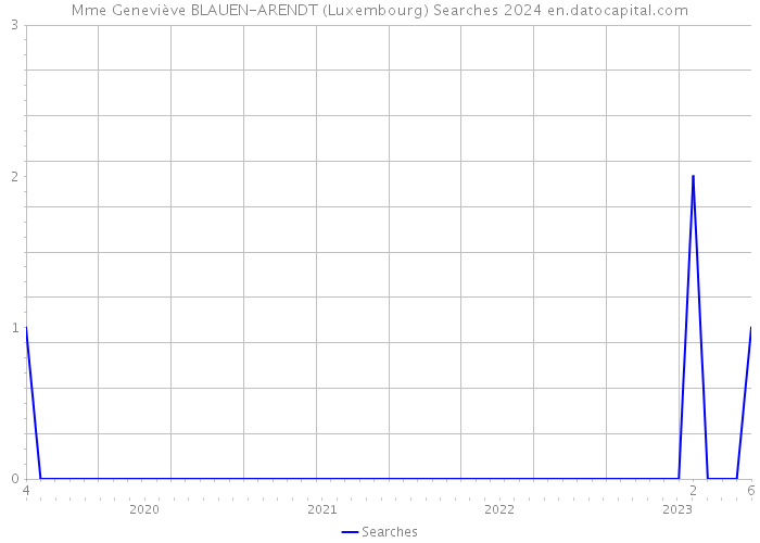 Mme Geneviève BLAUEN-ARENDT (Luxembourg) Searches 2024 