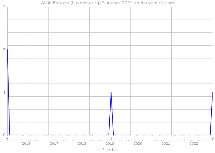 Alain Borgers (Luxembourg) Searches 2024 